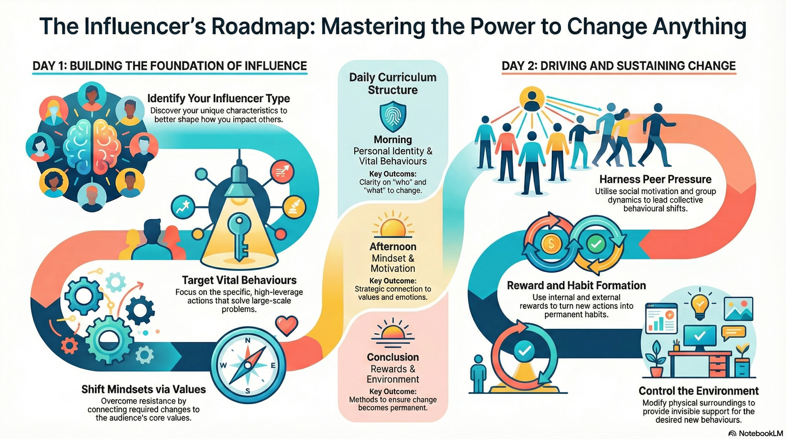 Influencer: The Power to Change Anything